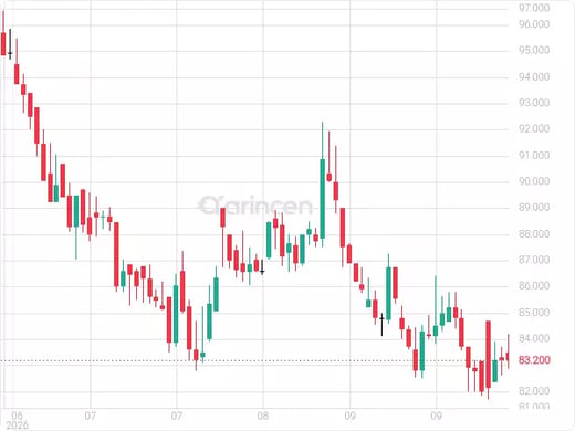 7040 Chart
