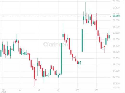 8200 Chart
