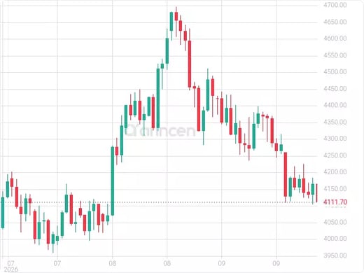 XAUUSD Chart