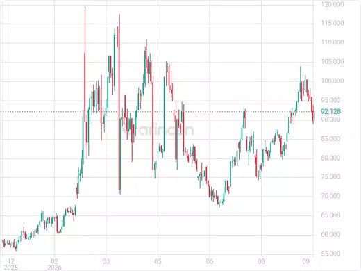 OILUSD Chart