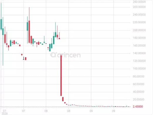 LGCL Chart