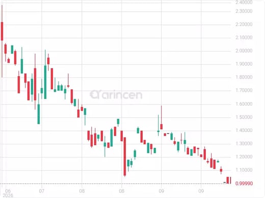 XCUR Chart