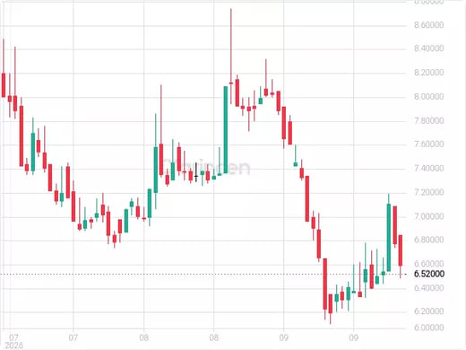 8310 Chart