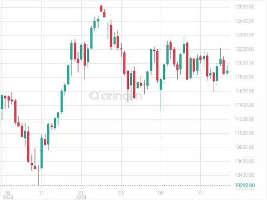 TASI Chart