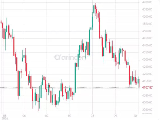 XAUUSD Chart