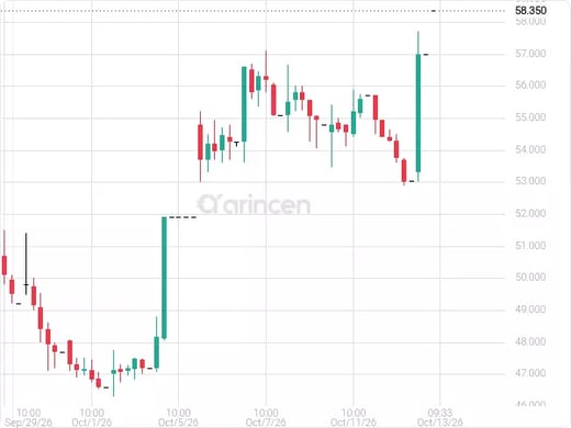 6050 Chart