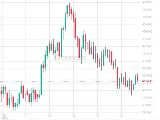 XAUUSD Chart