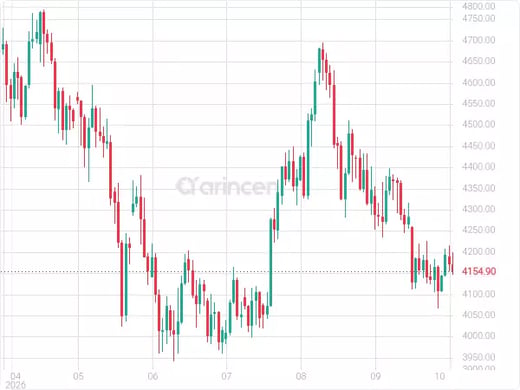 XAUUSD Chart