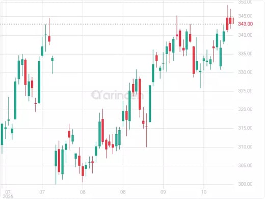 AAPL Chart