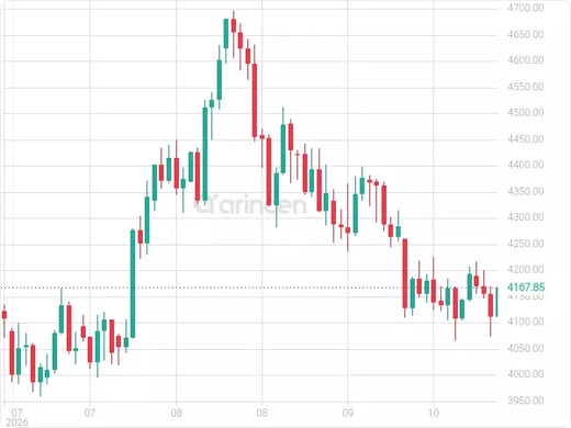 XAUUSD Chart