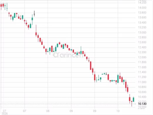 3005 Chart