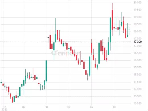 6012 Chart