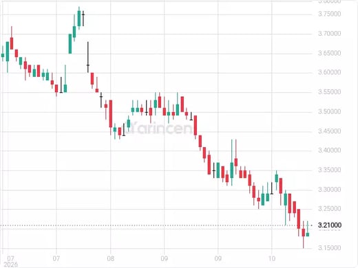 4012 Chart