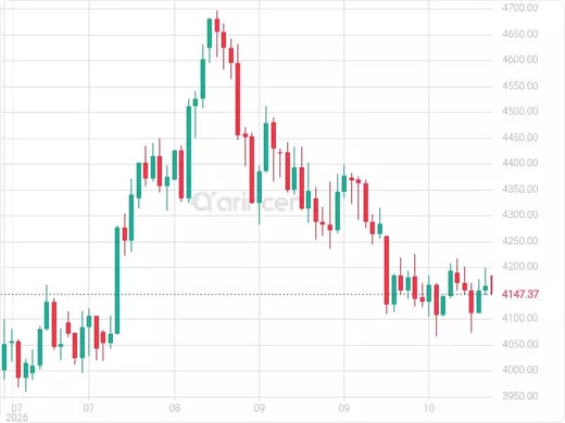 XAUUSD Chart