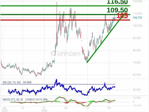 BNTUSD Chart