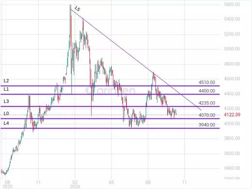 XAUUSD Chart