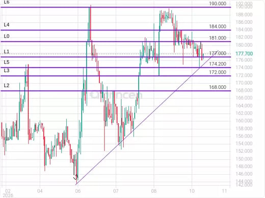 2110 Chart