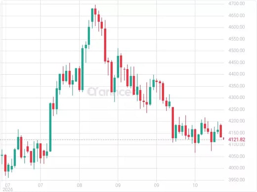 XAUUSD Chart