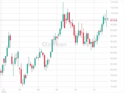 OILUSD Chart