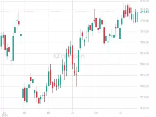 AAPL Chart