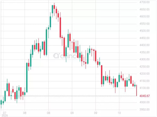 XAUUSD Chart