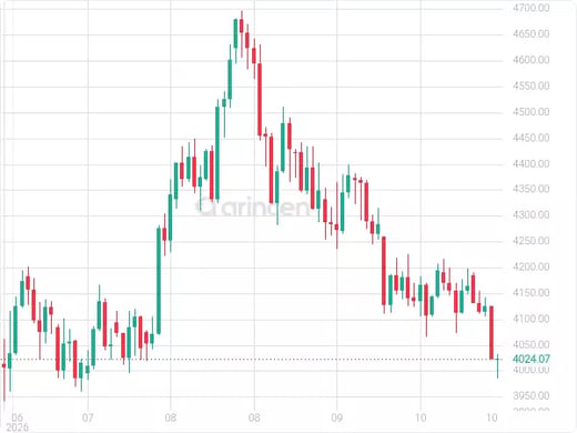 XAUUSD Chart