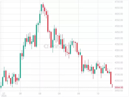 XAUUSD Chart