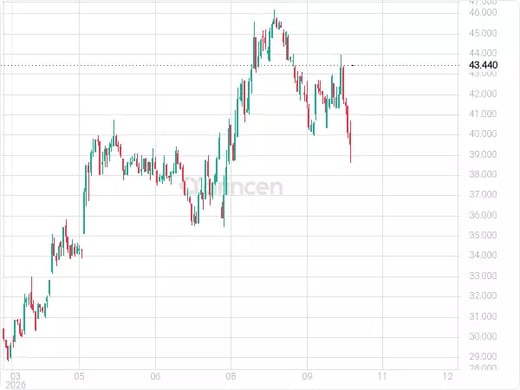 2083 Chart