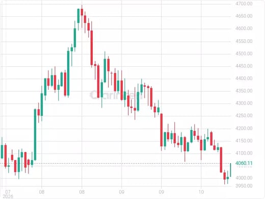 XAUUSD Chart