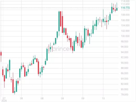 BNTUSD Chart