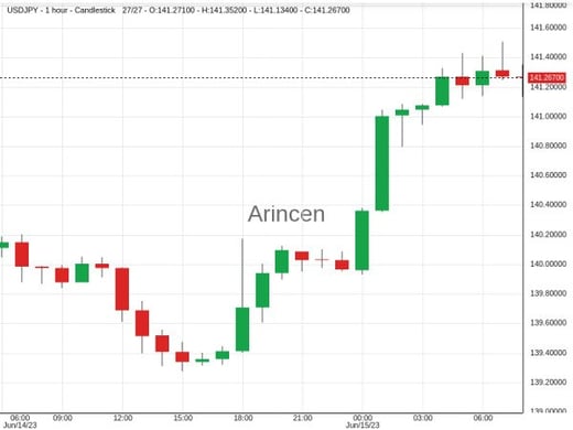 USDJPY@142.096 Chart