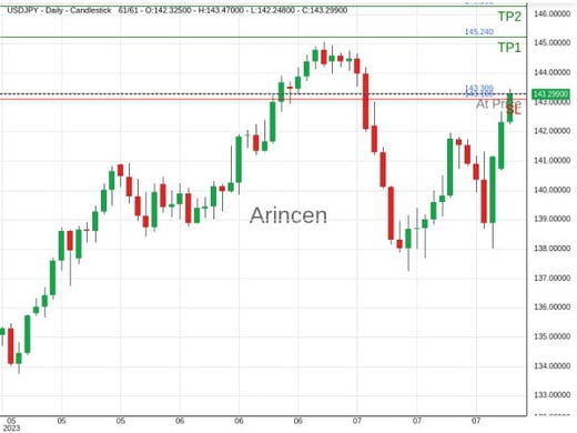 USDJPY@143.309 Chart