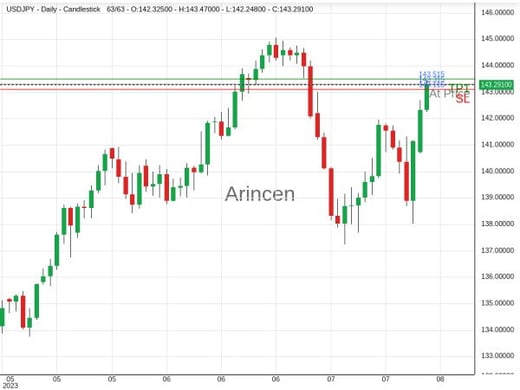 USDJPY@143.315 Chart