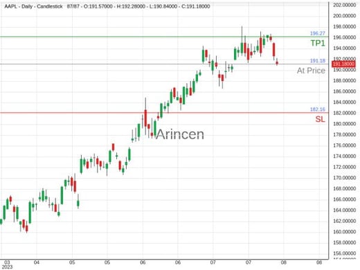 AAPL@191.18 Chart