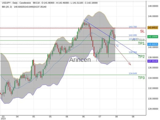 USDJPY@142.095 Chart