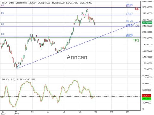 TSLA@251.45 Chart