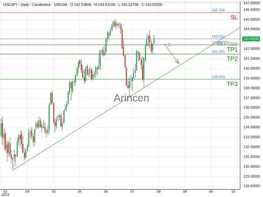 USDJPY@143.031 Chart