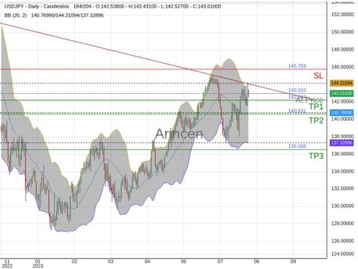 USDJPY@143.01 Chart