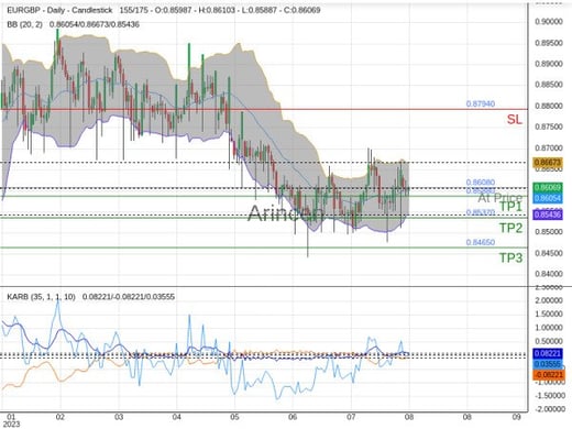 EURGBP@0.8608 Chart