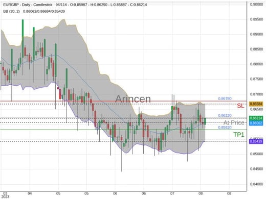 EURGBP@0.8622 Chart