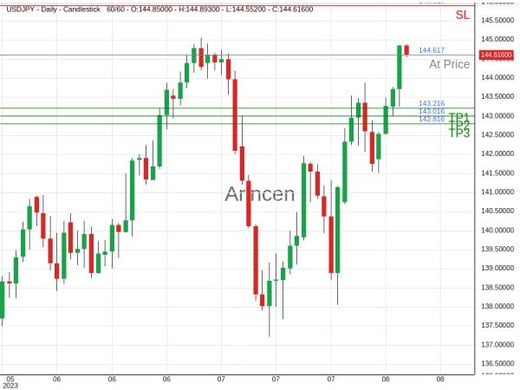 USDJPY@145.4345 Chart