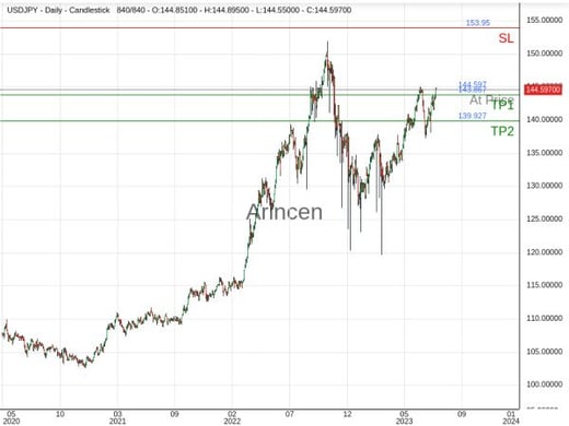 USDJPY@144.597 Chart