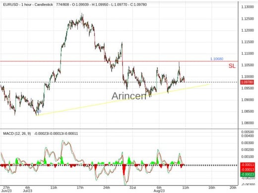 EURUSD@1.0994 Chart