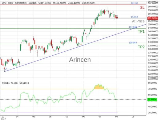 JPM@153.54 Chart