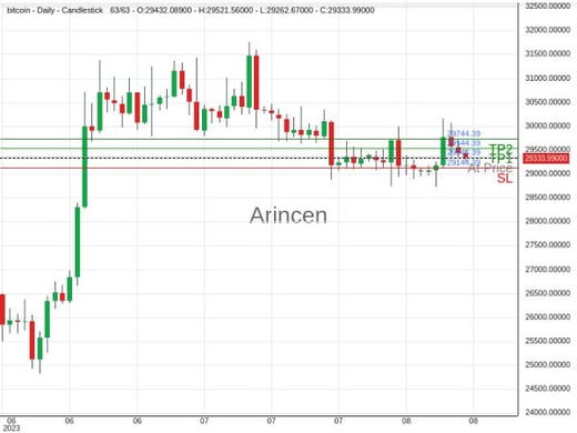 BTCUSD@29344.39 Chart