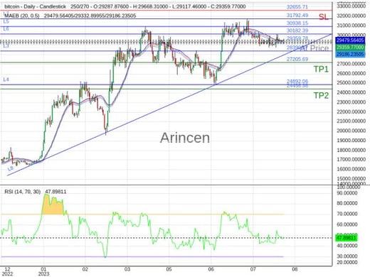 BTCUSD@29359.78 Chart