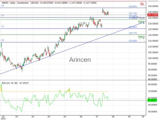 AMZN@137.72 Chart