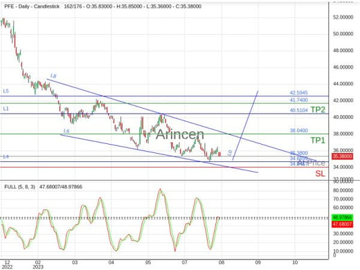 PFE@35.38 Chart