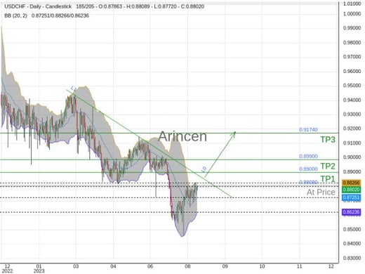 USDCHF@0.8808 Chart