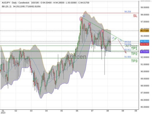 AUDJPY@94.016 Chart